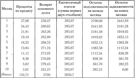 Проценты по кредиту Проценты по кредиту